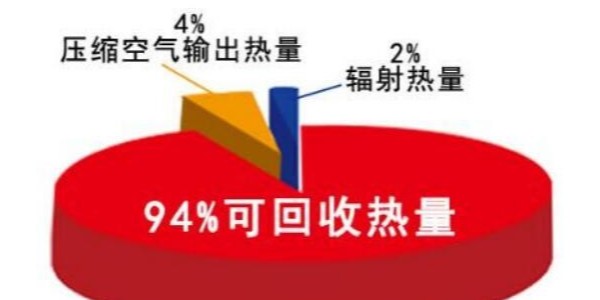 淺析空壓機余熱回收的好處！