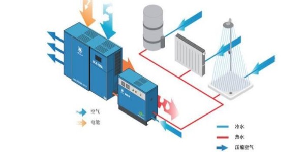空壓機余熱回收，有必要做嗎？